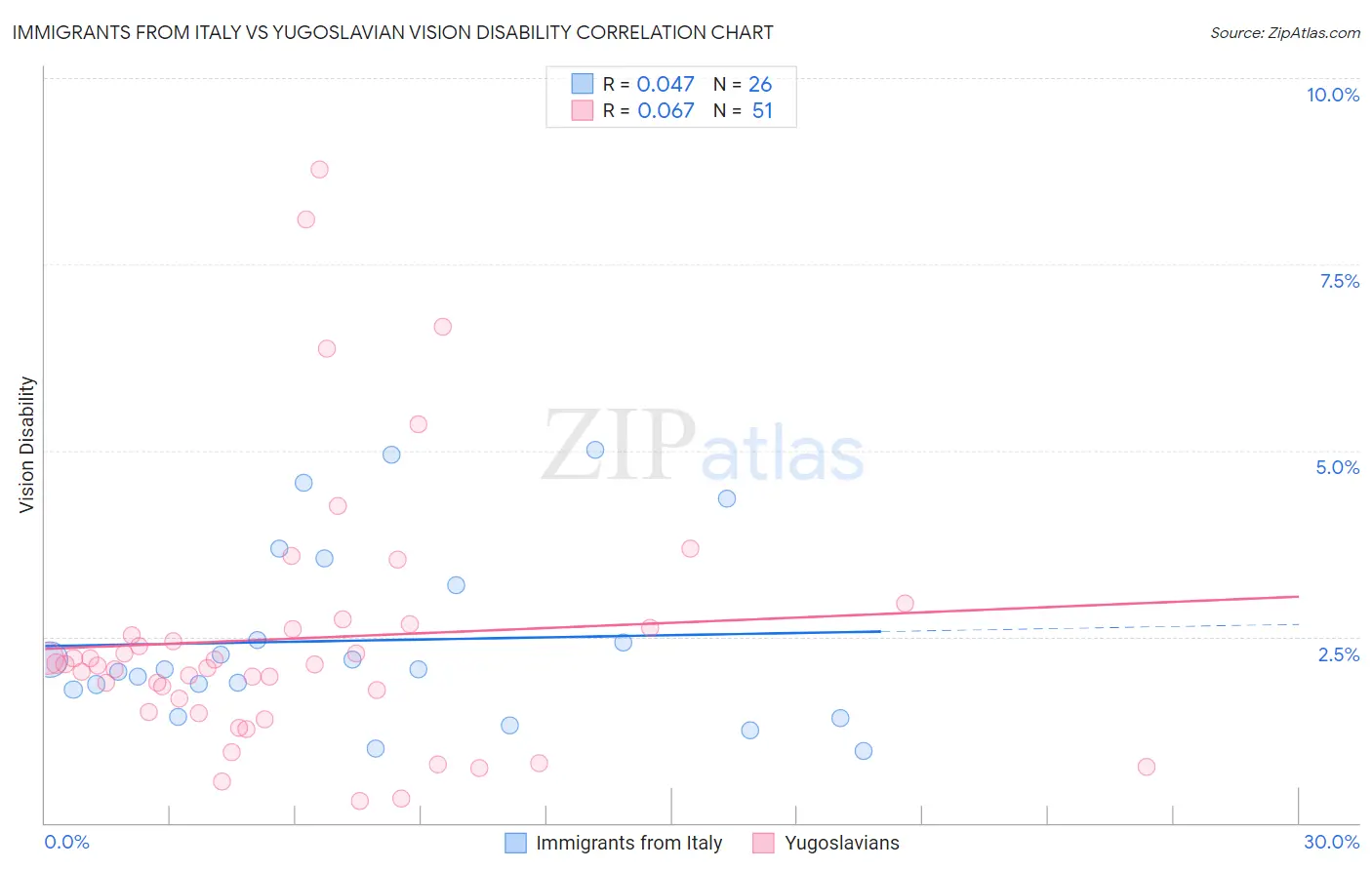 Immigrants from Italy vs Yugoslavian Vision Disability