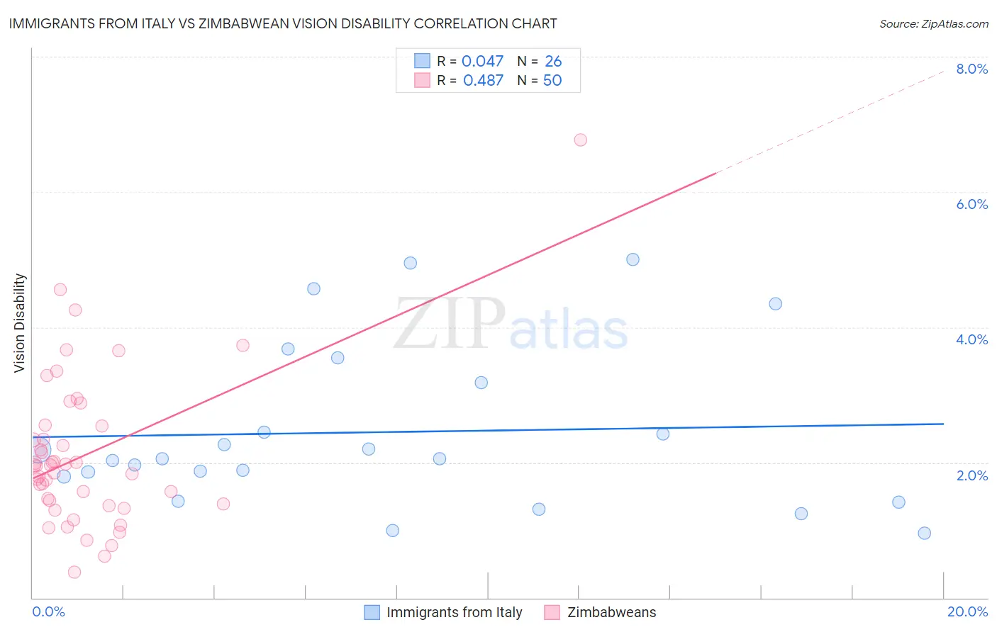 Immigrants from Italy vs Zimbabwean Vision Disability