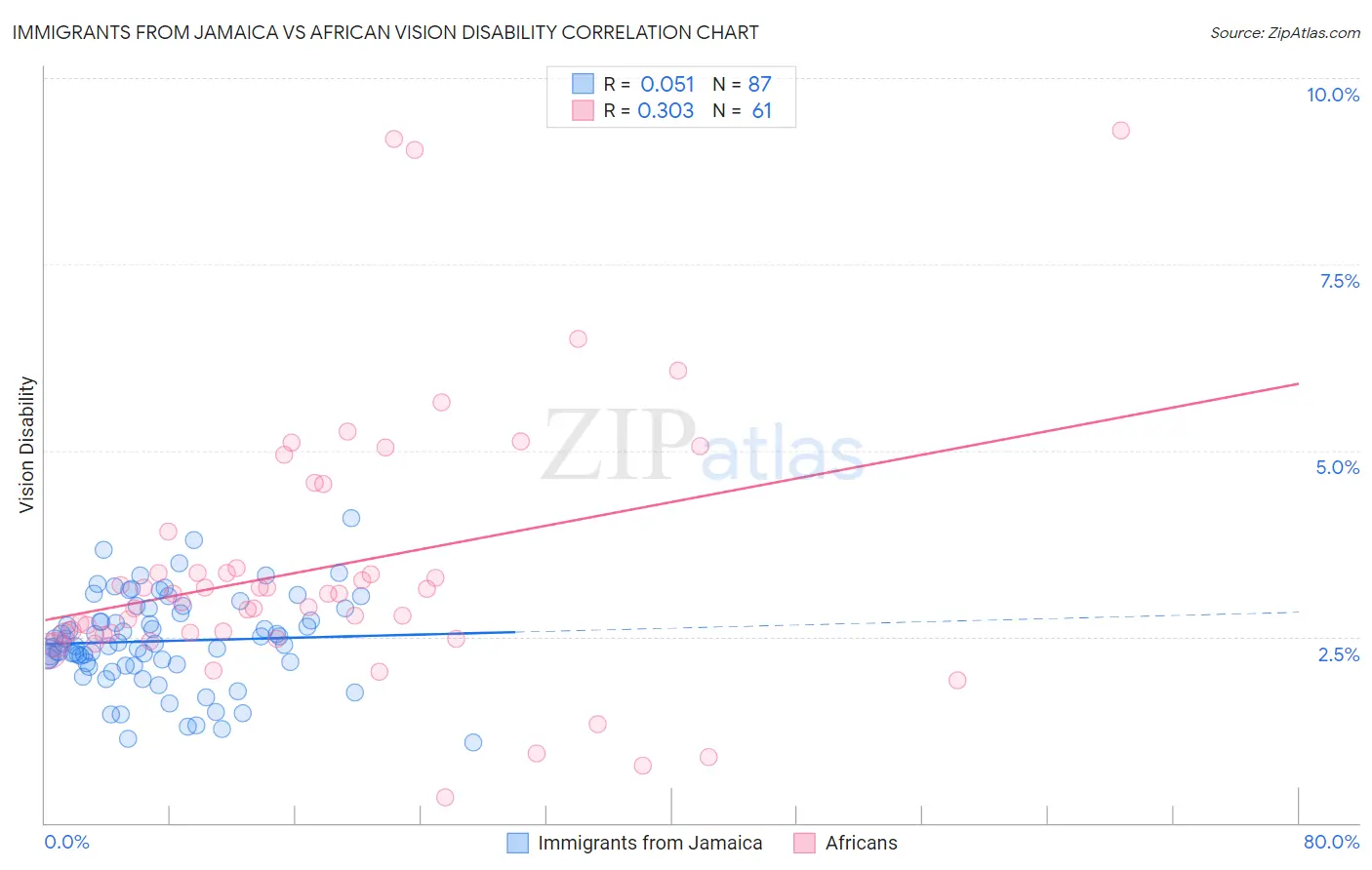 Immigrants from Jamaica vs African Vision Disability