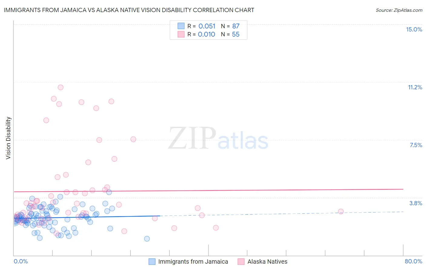 Immigrants from Jamaica vs Alaska Native Vision Disability