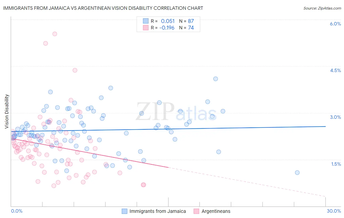 Immigrants from Jamaica vs Argentinean Vision Disability