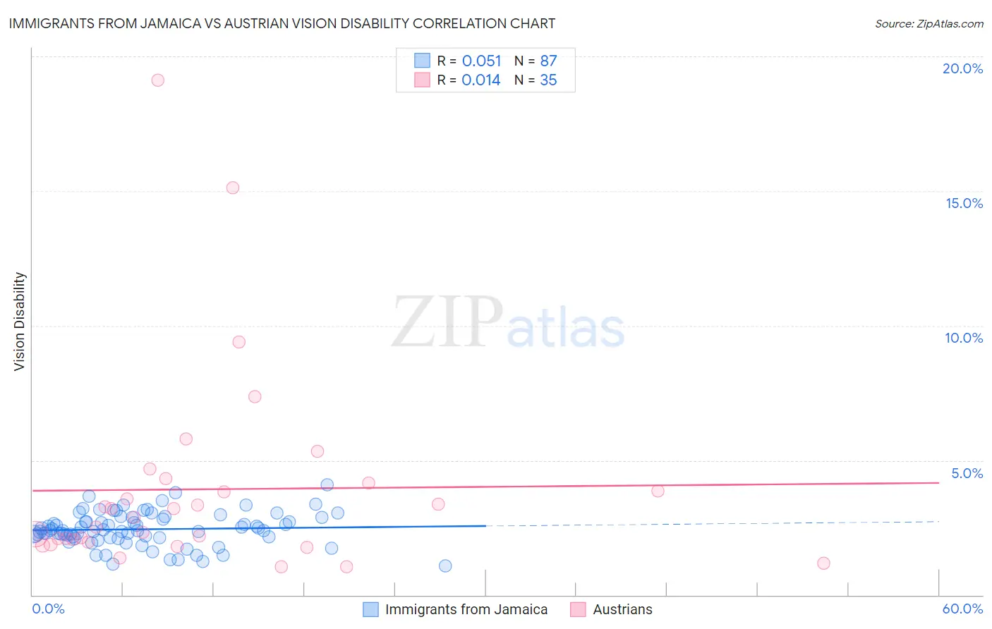 Immigrants from Jamaica vs Austrian Vision Disability