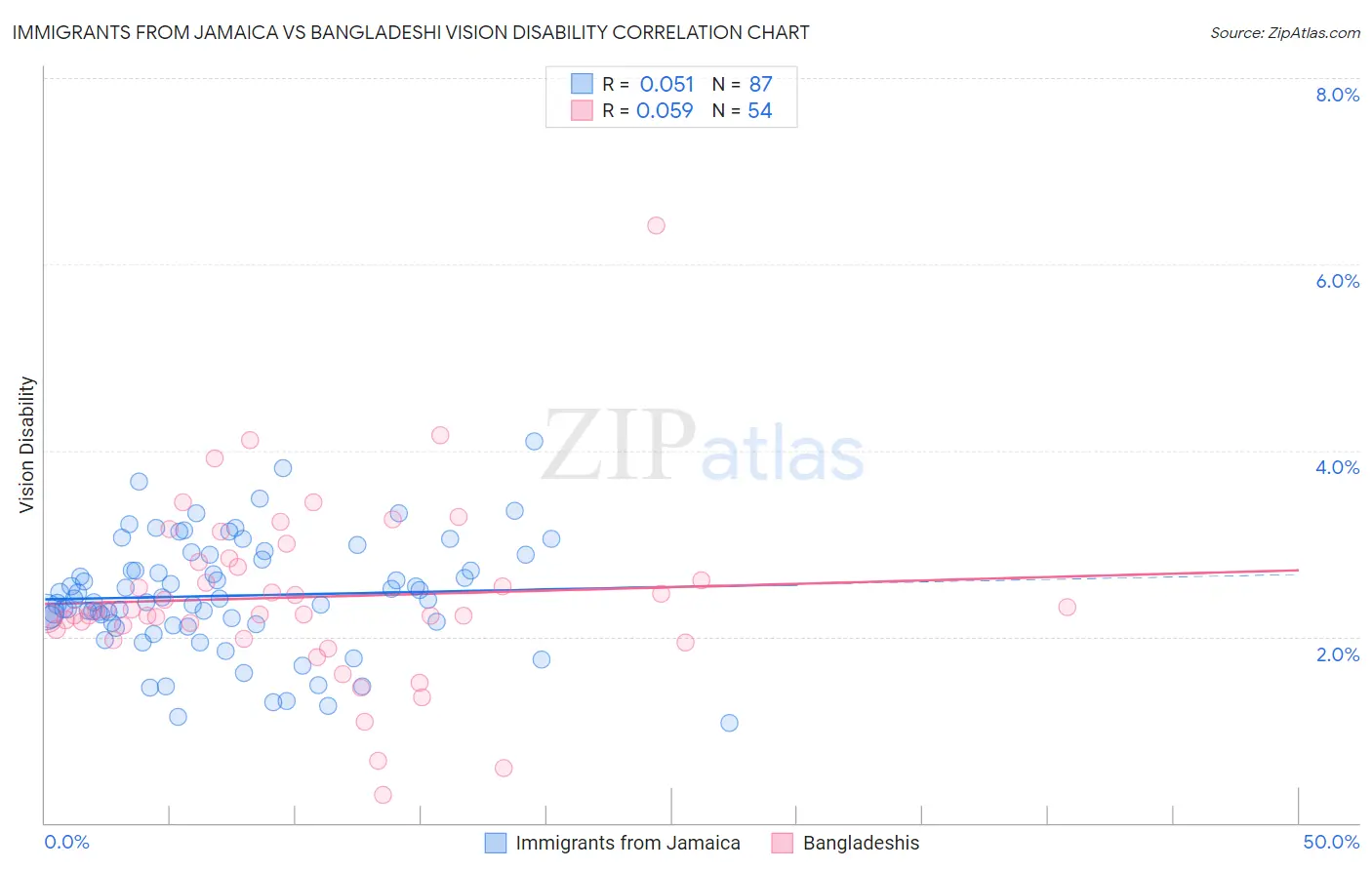 Immigrants from Jamaica vs Bangladeshi Vision Disability