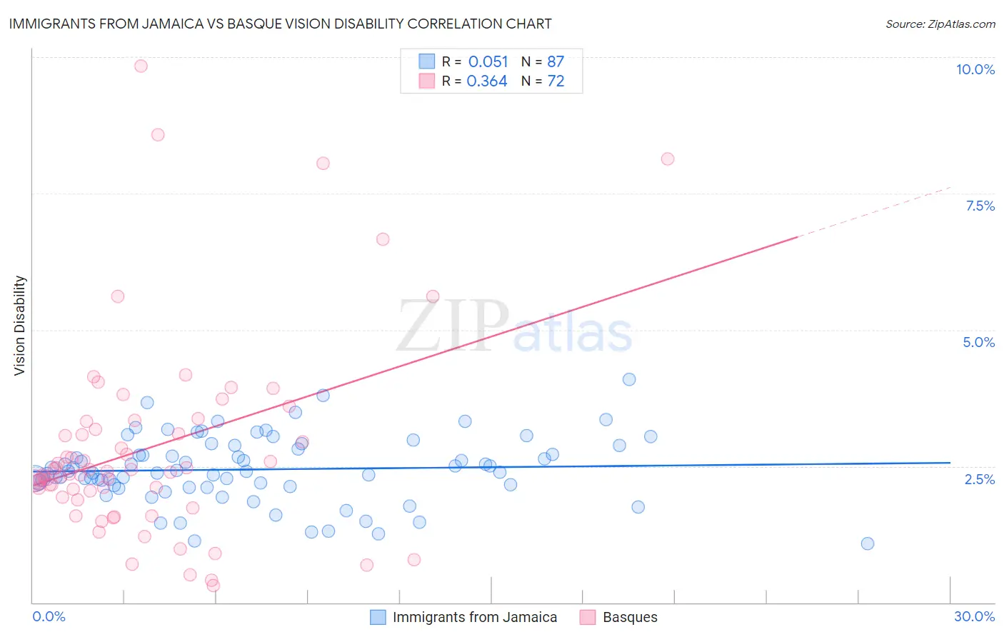 Immigrants from Jamaica vs Basque Vision Disability
