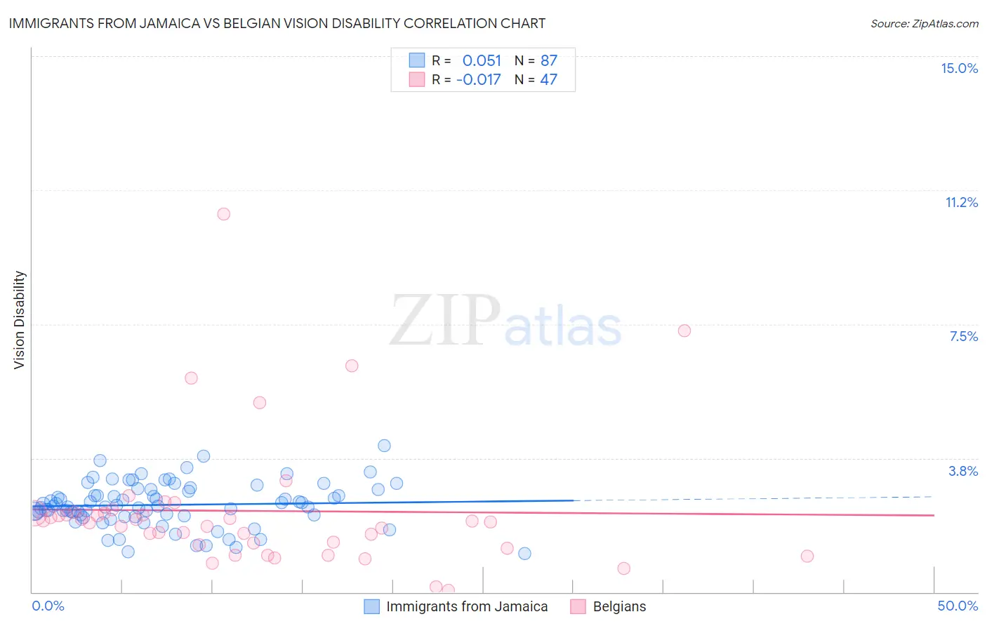 Immigrants from Jamaica vs Belgian Vision Disability