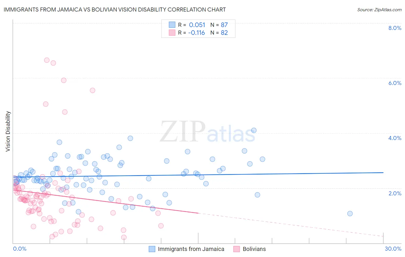 Immigrants from Jamaica vs Bolivian Vision Disability