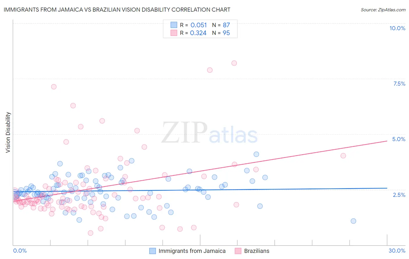 Immigrants from Jamaica vs Brazilian Vision Disability