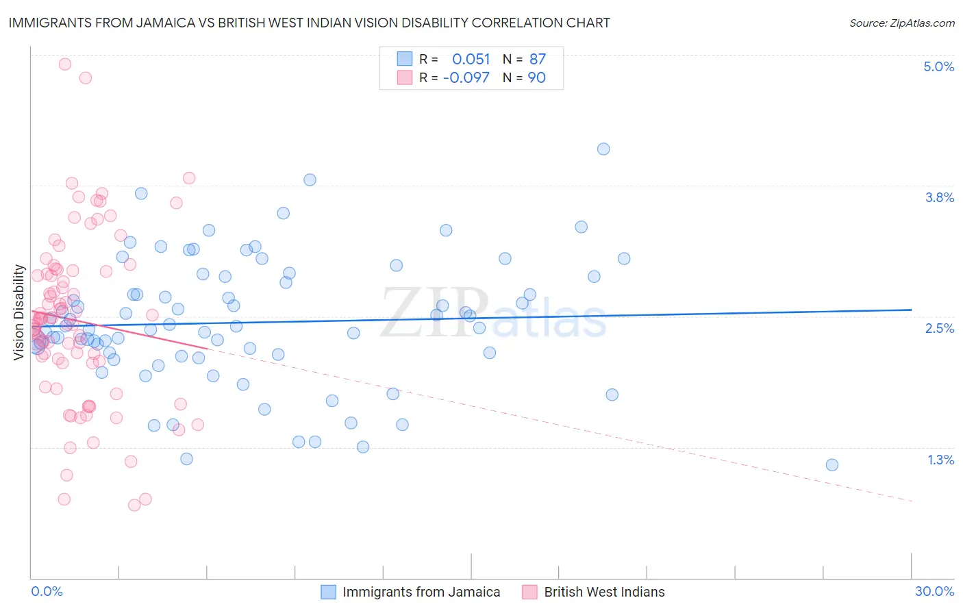 Immigrants from Jamaica vs British West Indian Vision Disability