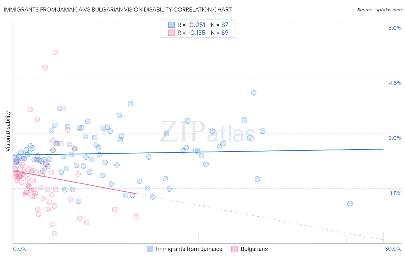 Immigrants from Jamaica vs Bulgarian Vision Disability