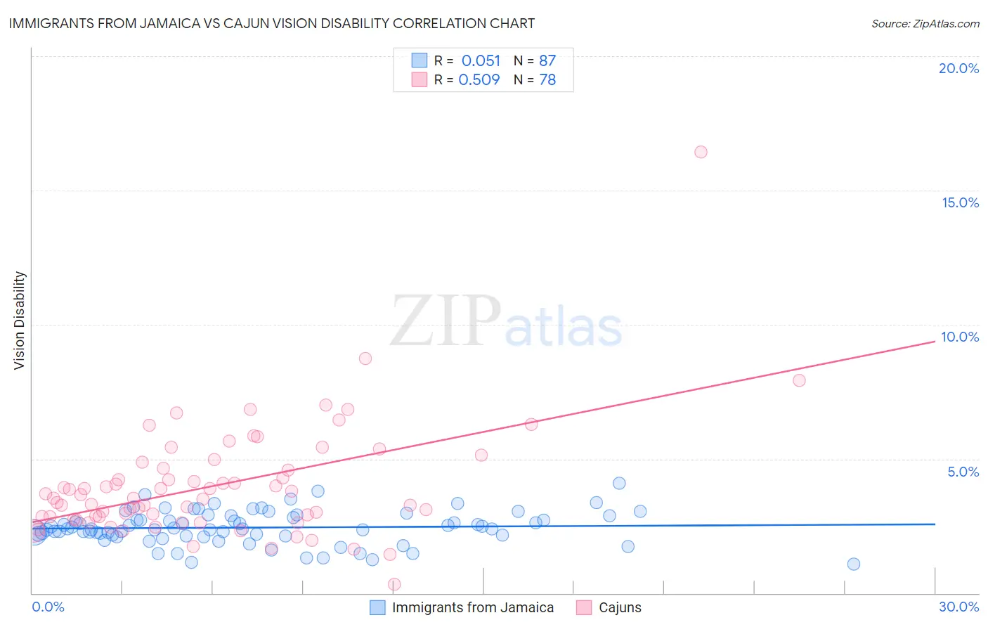 Immigrants from Jamaica vs Cajun Vision Disability