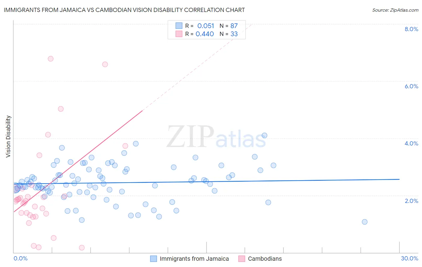 Immigrants from Jamaica vs Cambodian Vision Disability