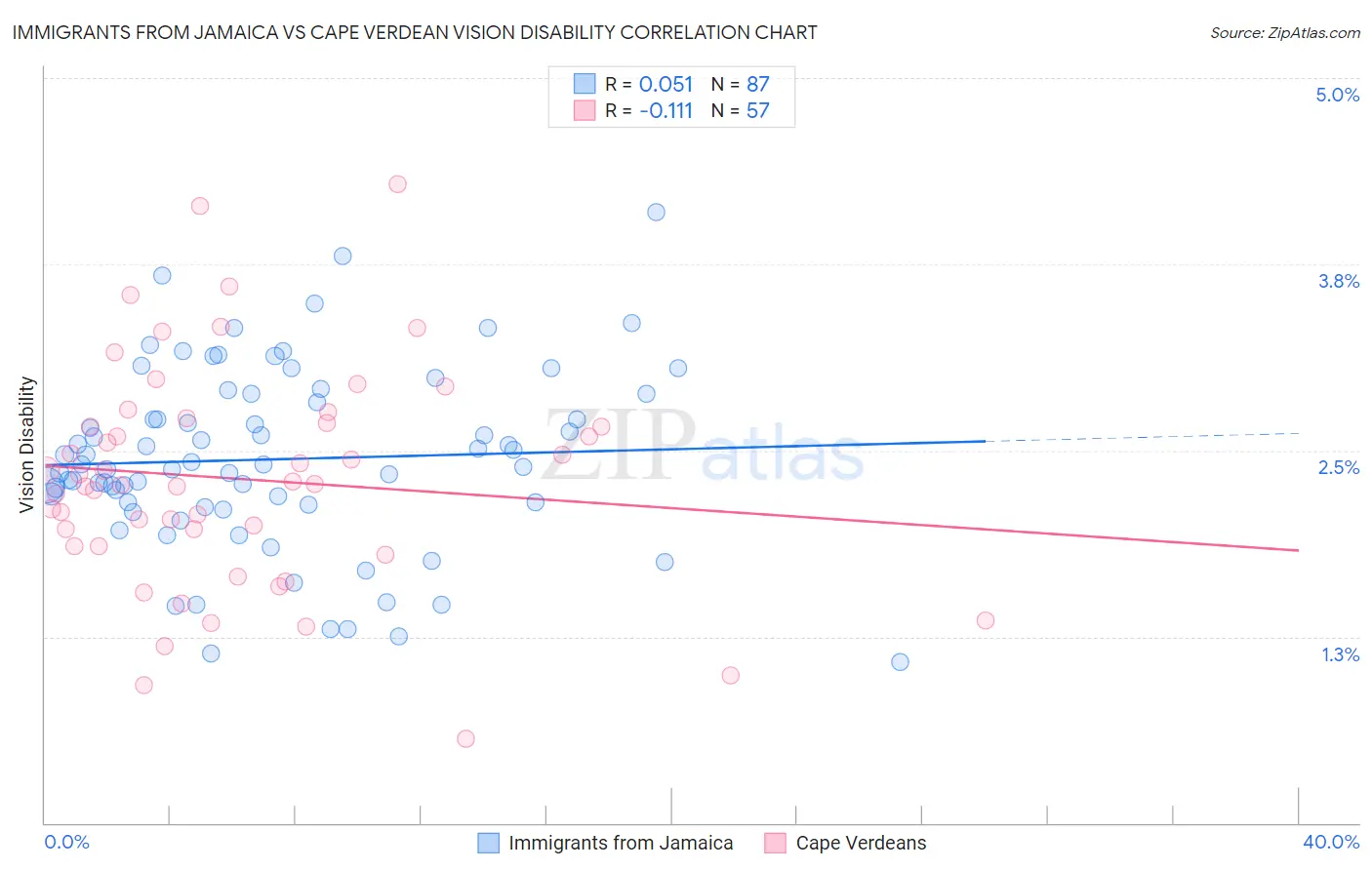 Immigrants from Jamaica vs Cape Verdean Vision Disability