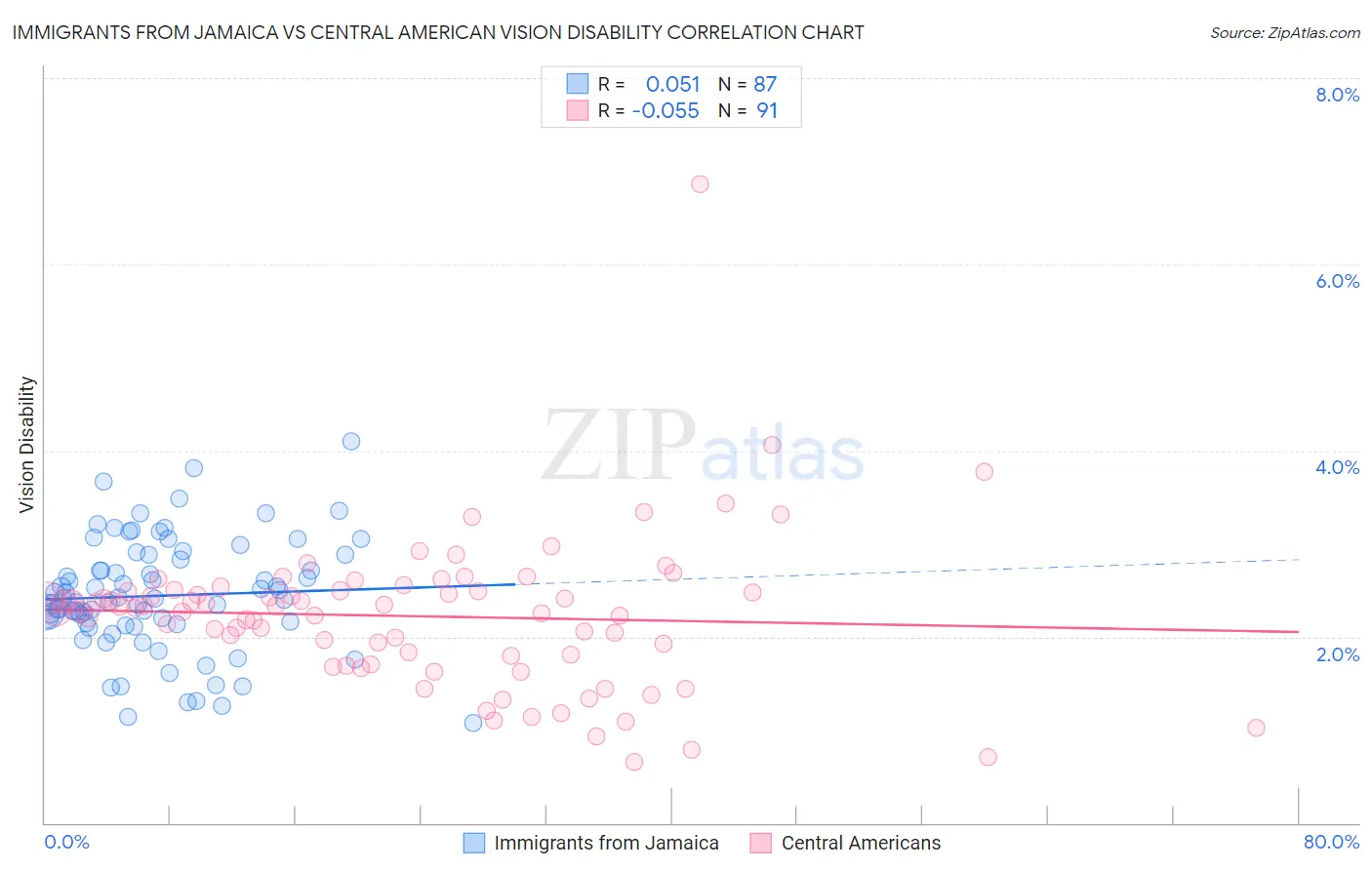 Immigrants from Jamaica vs Central American Vision Disability