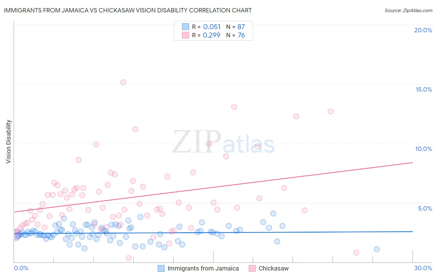 Immigrants from Jamaica vs Chickasaw Vision Disability