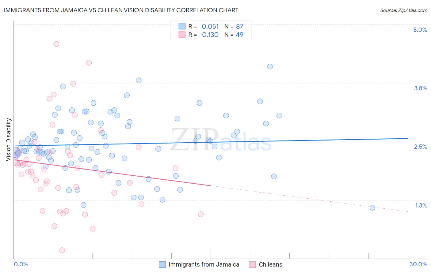 Immigrants from Jamaica vs Chilean Vision Disability