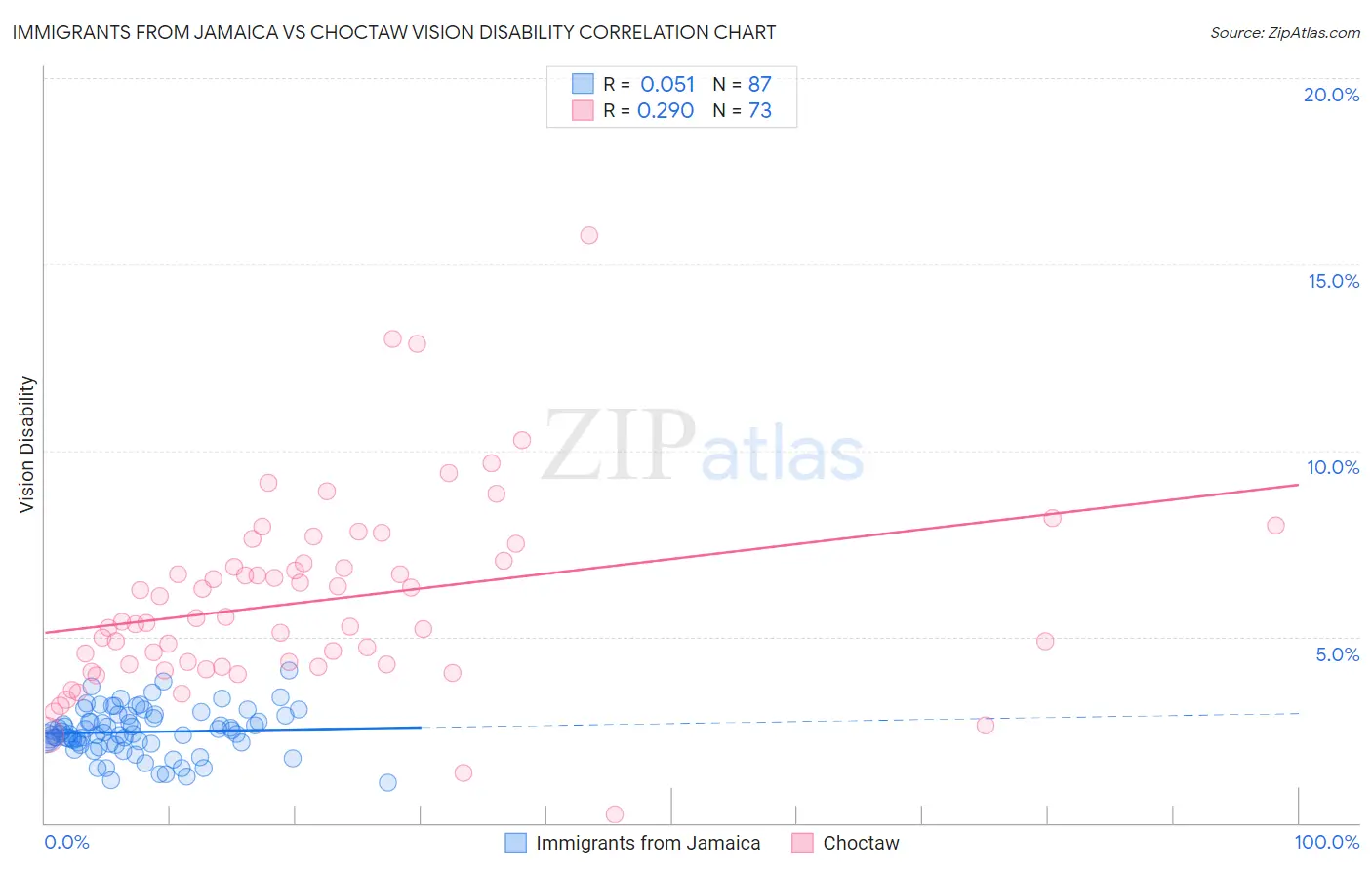 Immigrants from Jamaica vs Choctaw Vision Disability