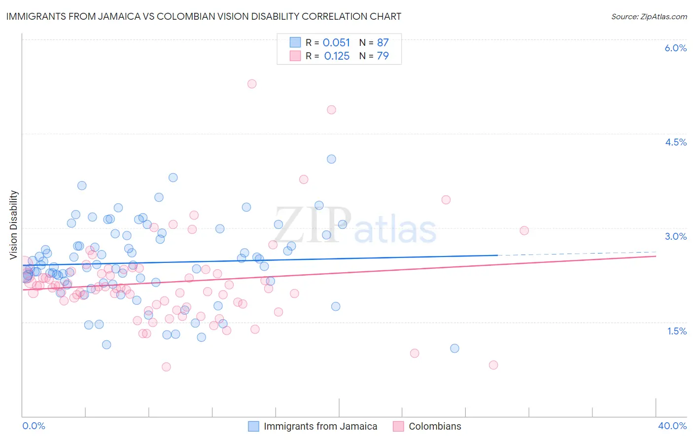 Immigrants from Jamaica vs Colombian Vision Disability