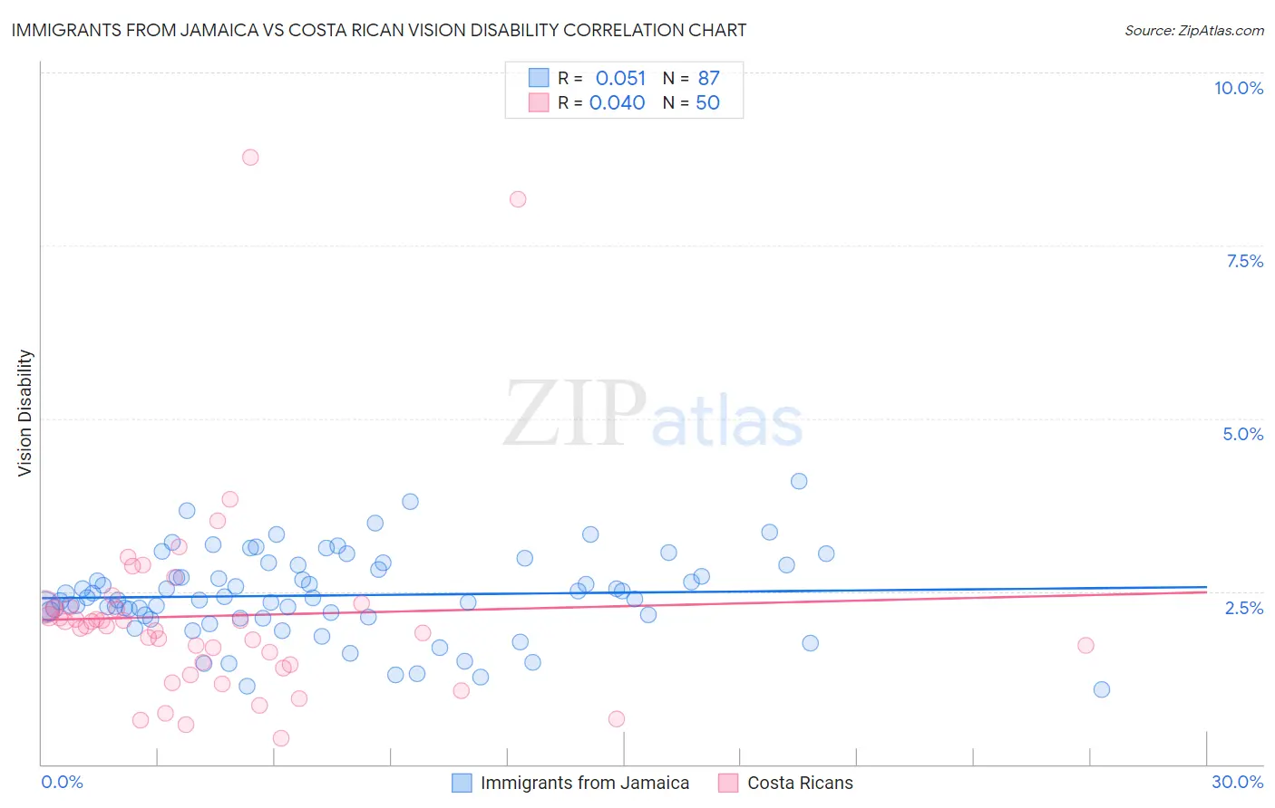 Immigrants from Jamaica vs Costa Rican Vision Disability