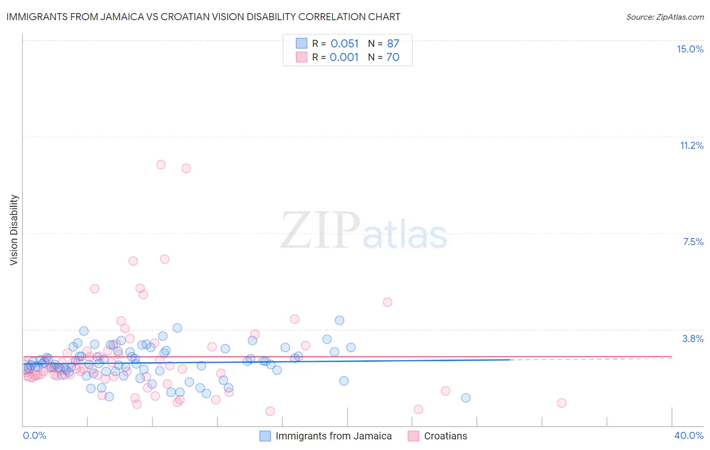 Immigrants from Jamaica vs Croatian Vision Disability