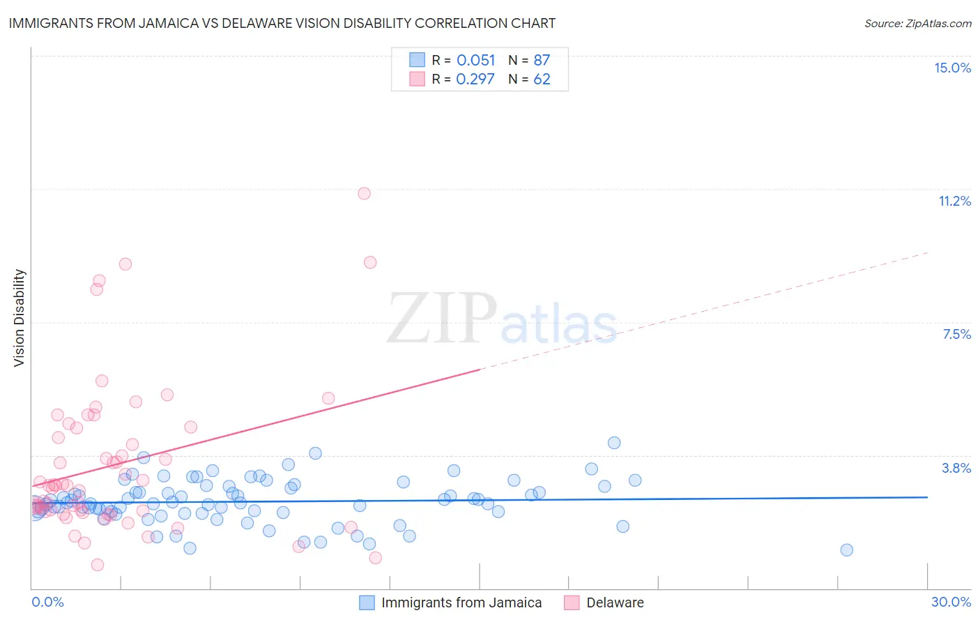 Immigrants from Jamaica vs Delaware Vision Disability