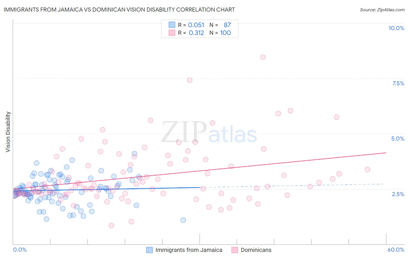 Immigrants from Jamaica vs Dominican Vision Disability
