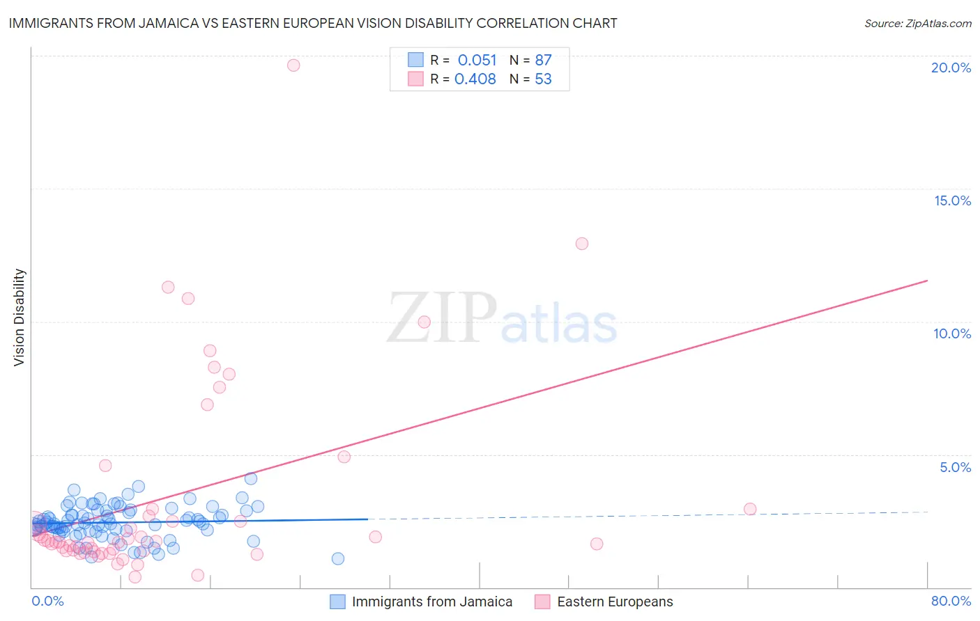 Immigrants from Jamaica vs Eastern European Vision Disability