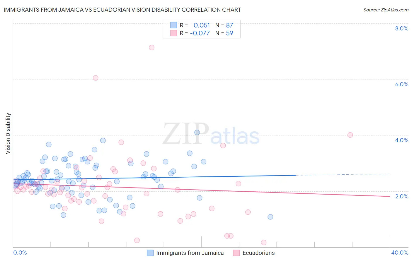 Immigrants from Jamaica vs Ecuadorian Vision Disability