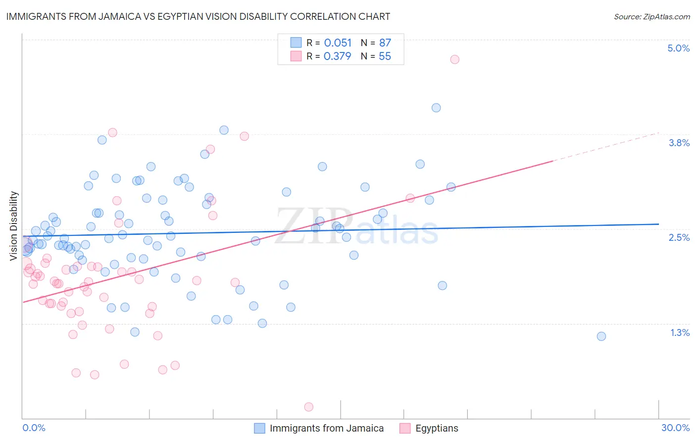 Immigrants from Jamaica vs Egyptian Vision Disability