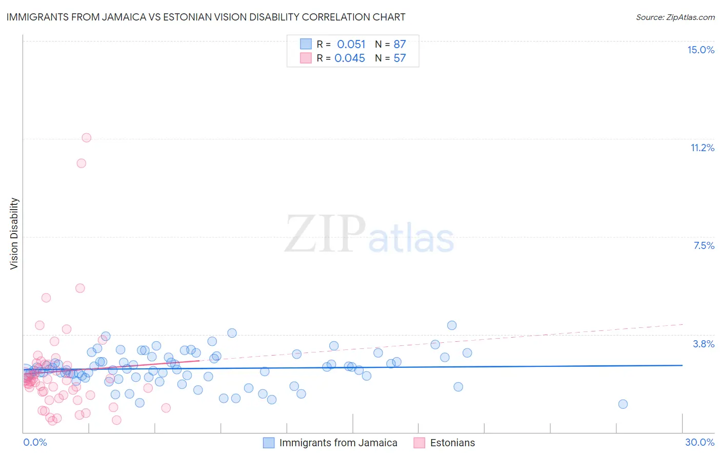 Immigrants from Jamaica vs Estonian Vision Disability