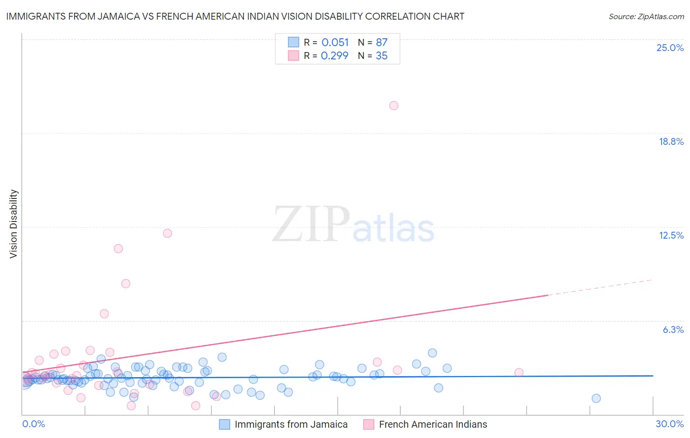 Immigrants from Jamaica vs French American Indian Vision Disability