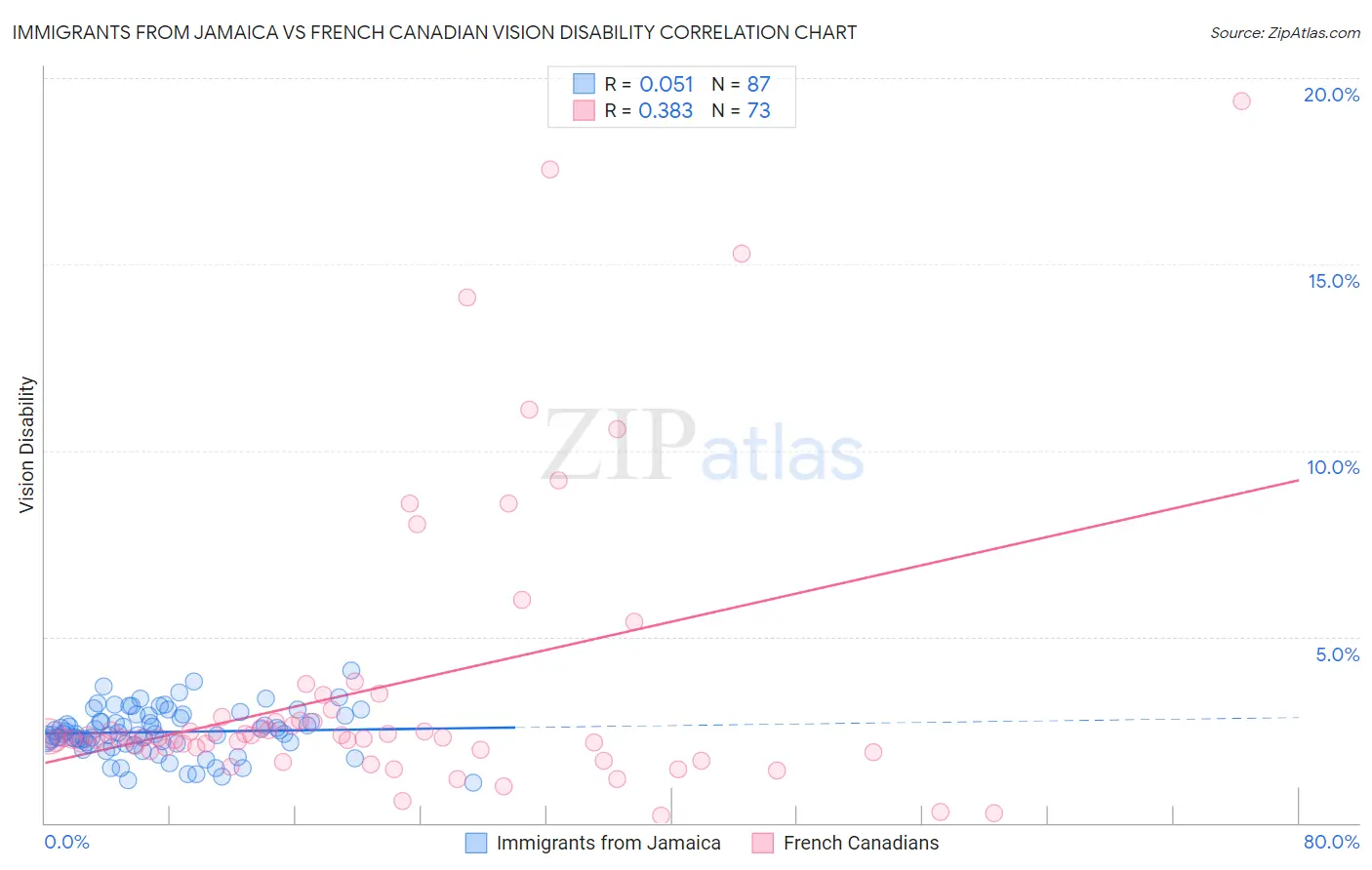 Immigrants from Jamaica vs French Canadian Vision Disability