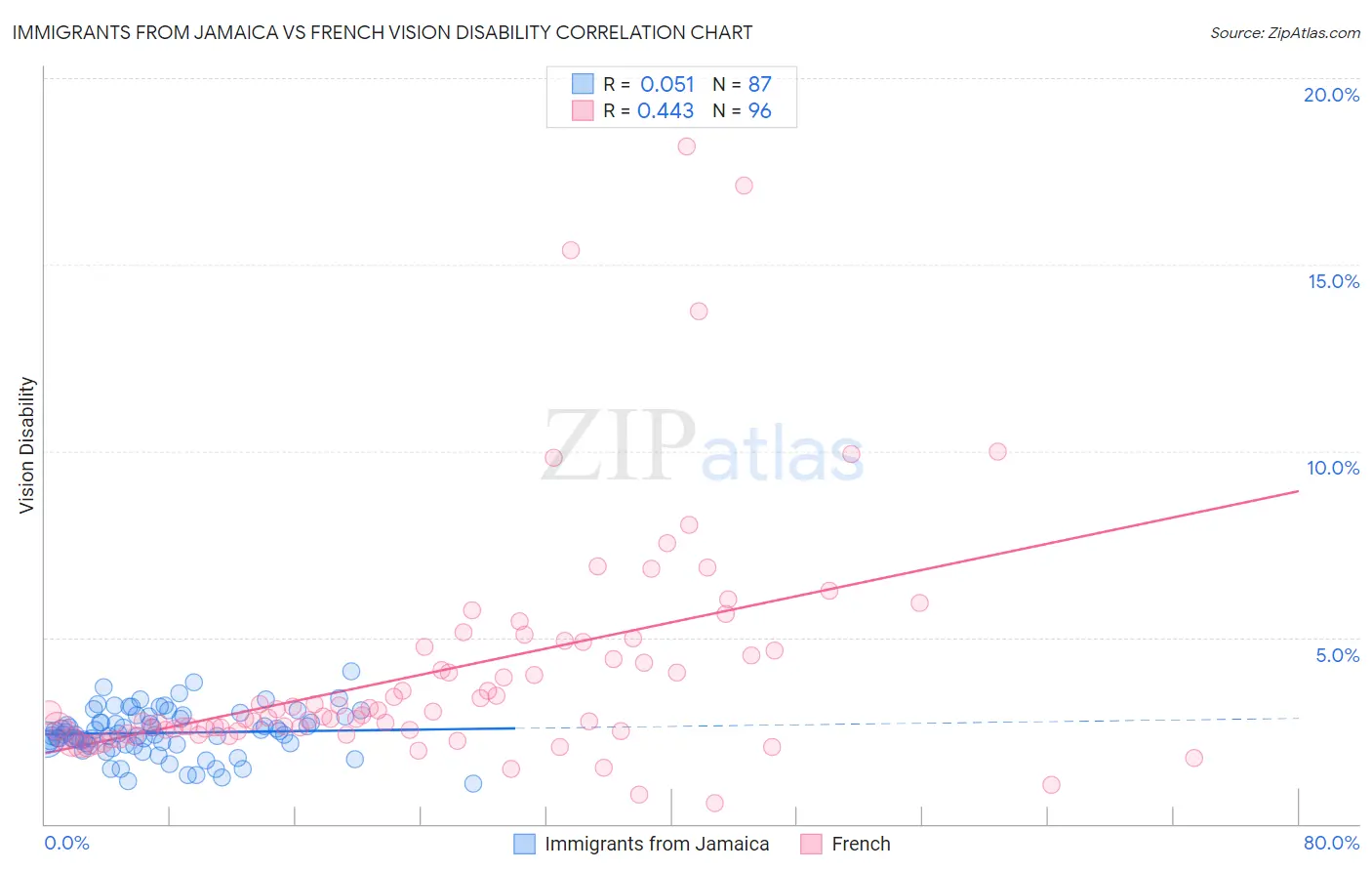 Immigrants from Jamaica vs French Vision Disability