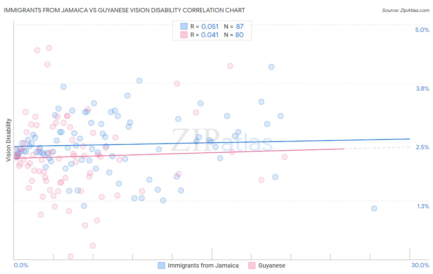 Immigrants from Jamaica vs Guyanese Vision Disability