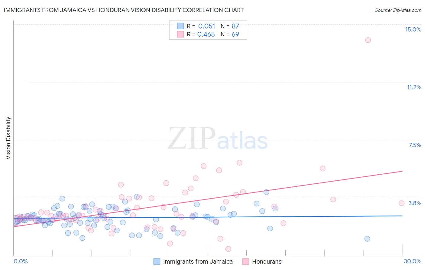 Immigrants from Jamaica vs Honduran Vision Disability