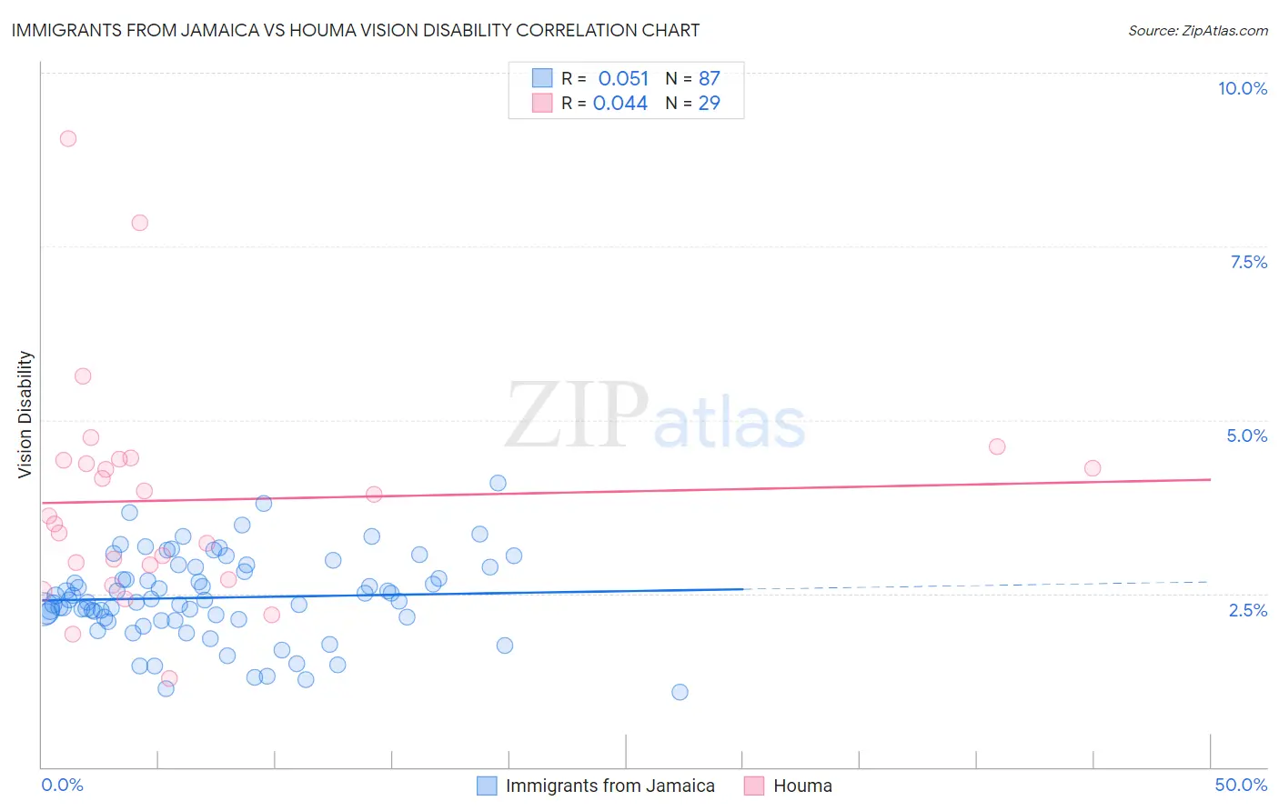Immigrants from Jamaica vs Houma Vision Disability