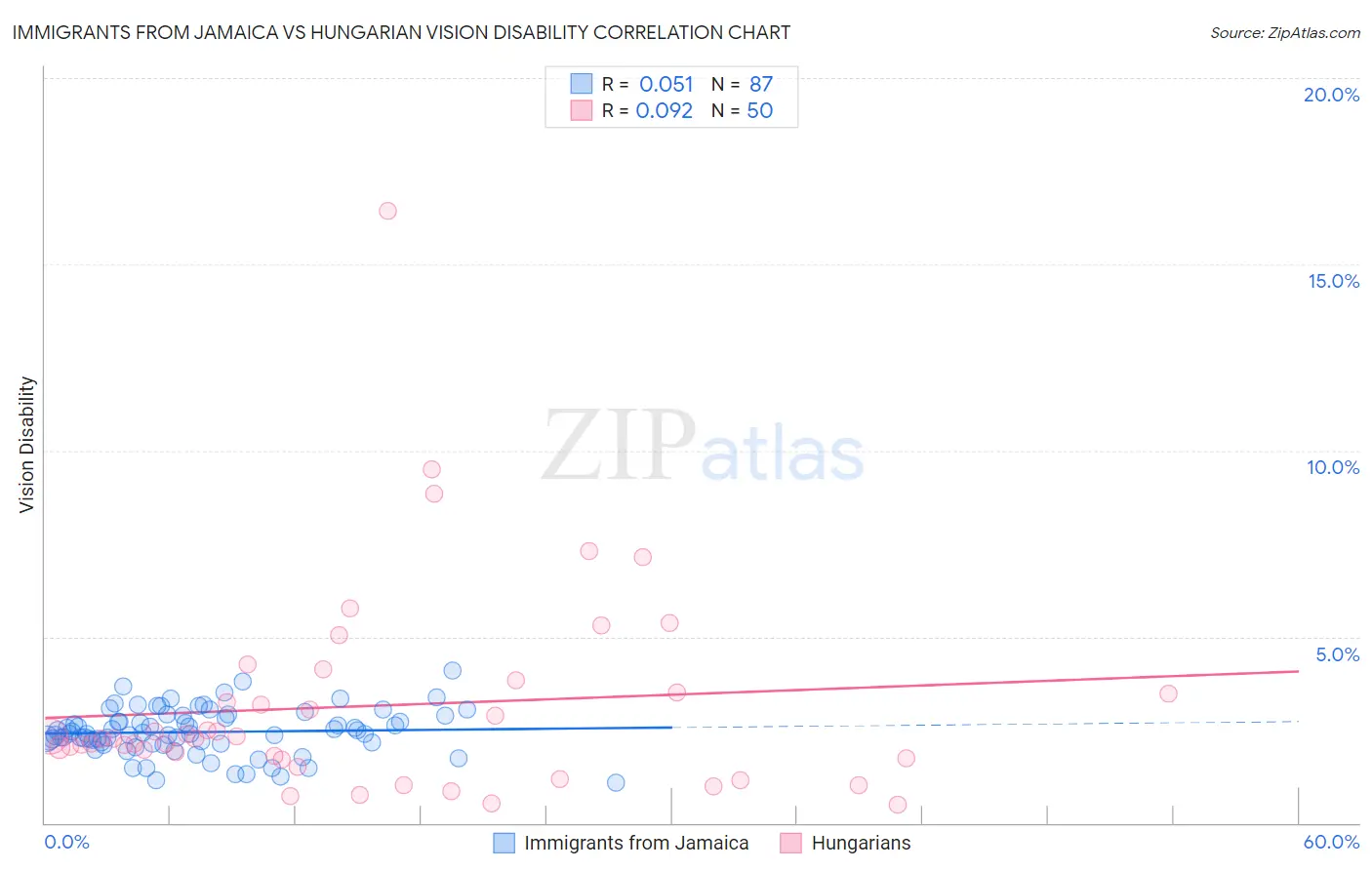 Immigrants from Jamaica vs Hungarian Vision Disability