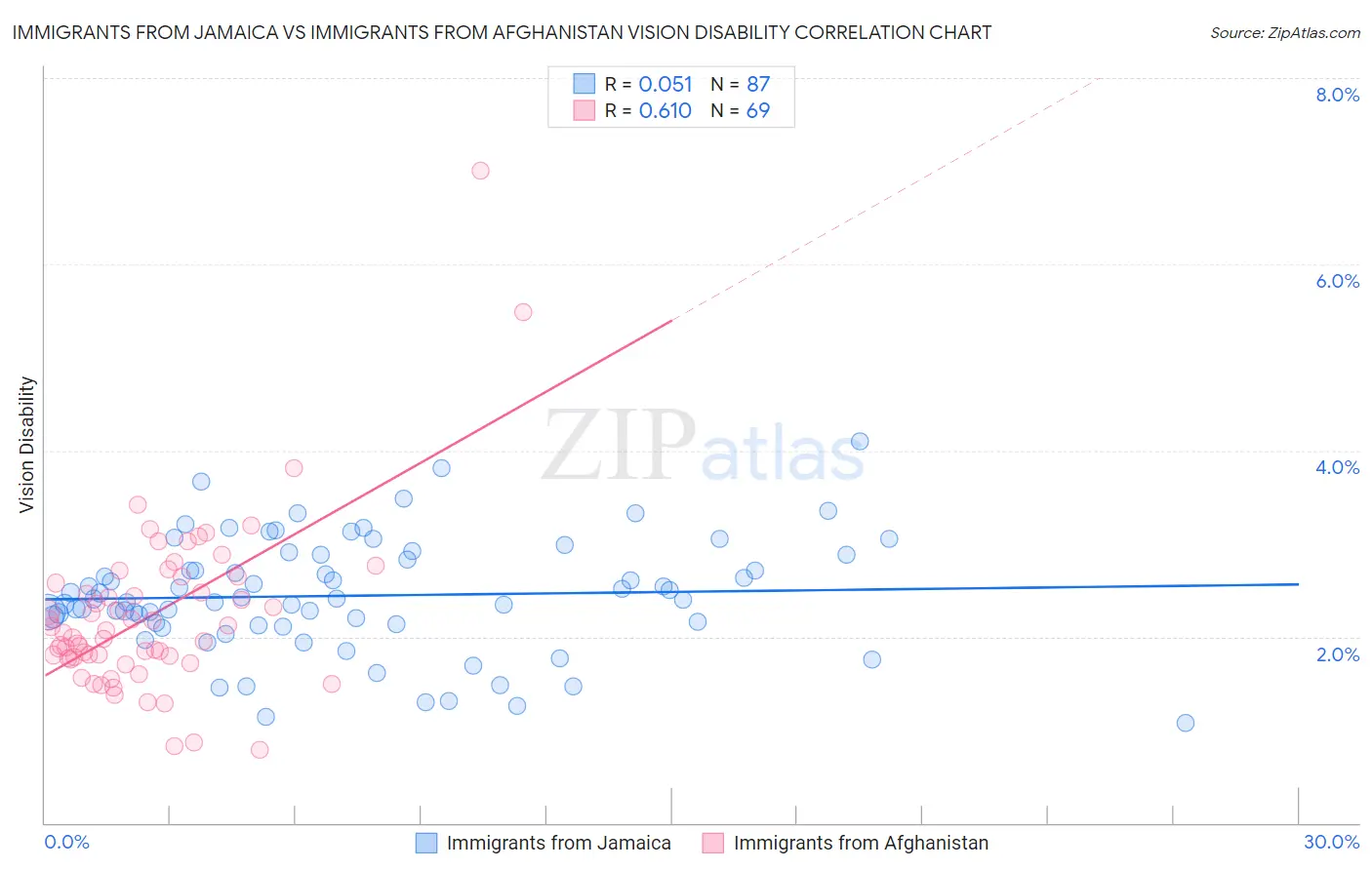 Immigrants from Jamaica vs Immigrants from Afghanistan Vision Disability