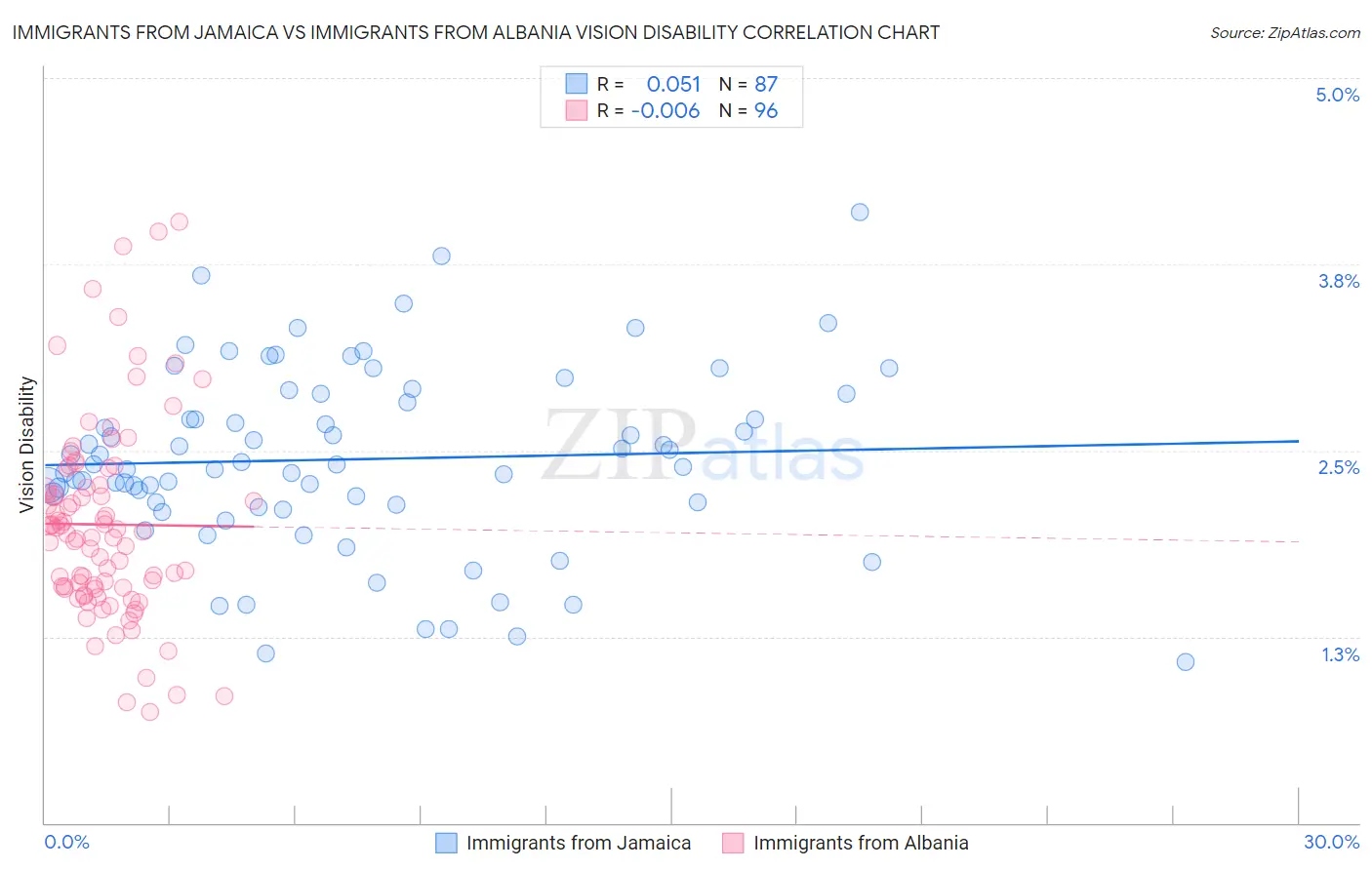 Immigrants from Jamaica vs Immigrants from Albania Vision Disability