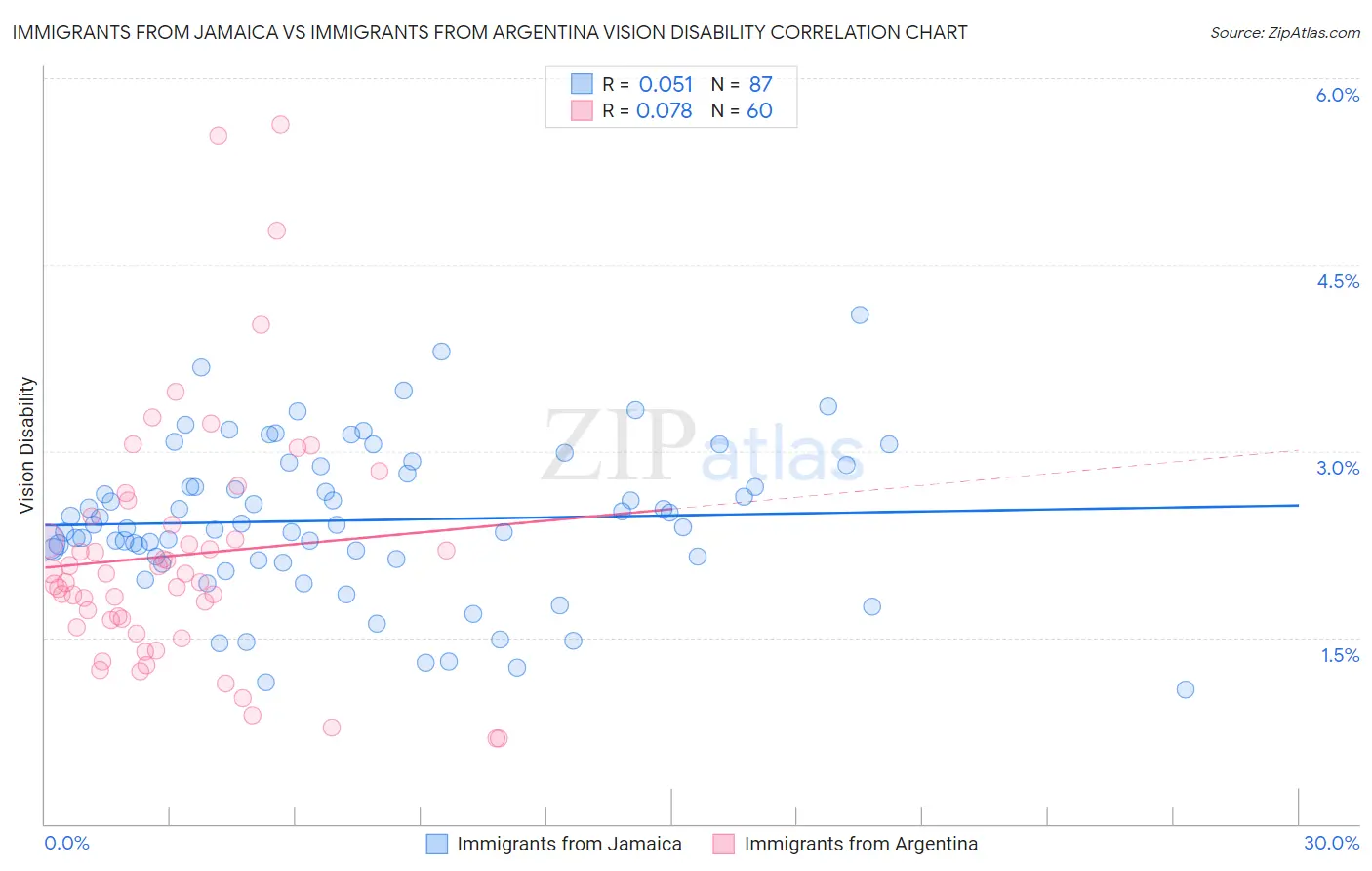 Immigrants from Jamaica vs Immigrants from Argentina Vision Disability