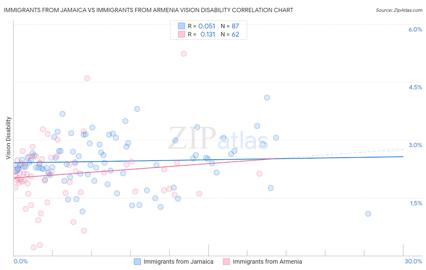 Immigrants from Jamaica vs Immigrants from Armenia Vision Disability