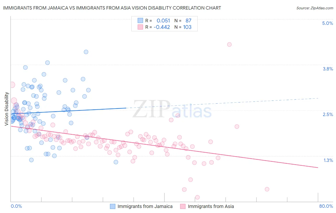 Immigrants from Jamaica vs Immigrants from Asia Vision Disability