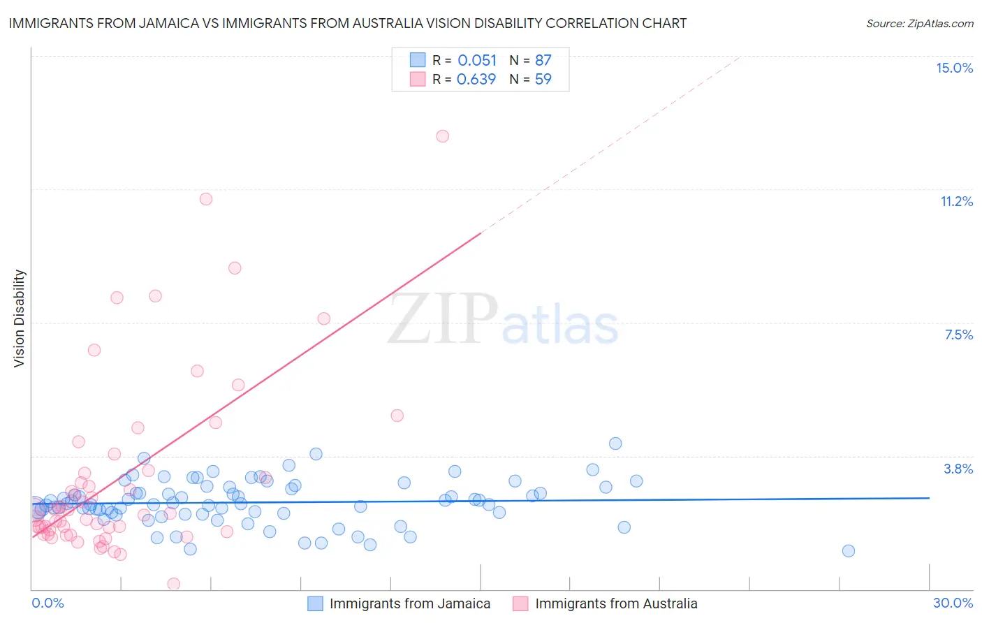 Immigrants from Jamaica vs Immigrants from Australia Vision Disability