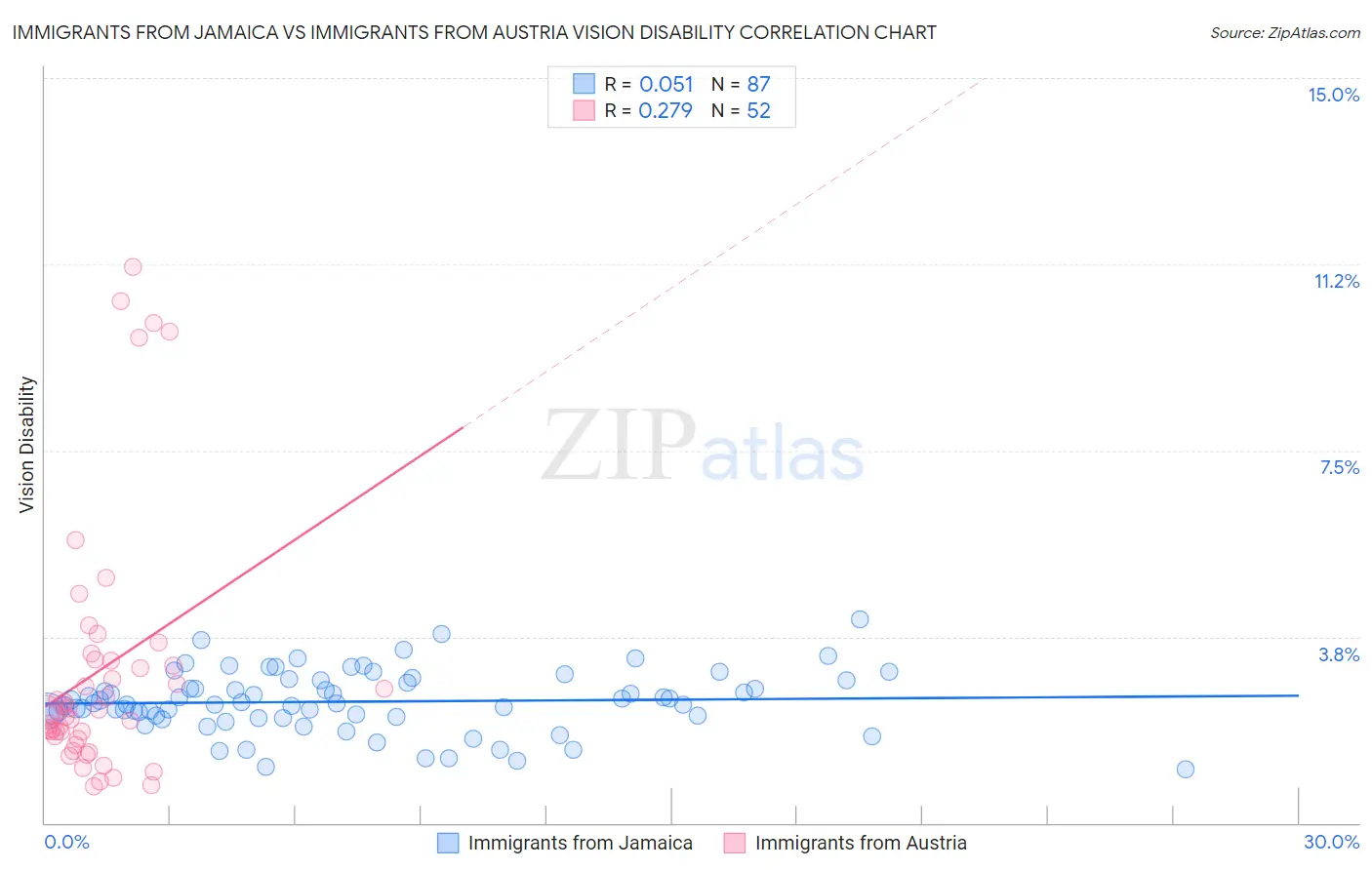 Immigrants from Jamaica vs Immigrants from Austria Vision Disability