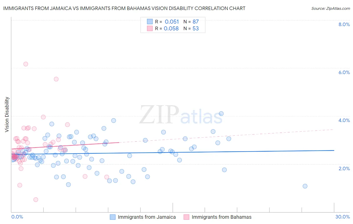 Immigrants from Jamaica vs Immigrants from Bahamas Vision Disability