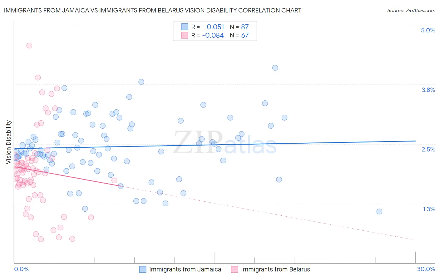 Immigrants from Jamaica vs Immigrants from Belarus Vision Disability