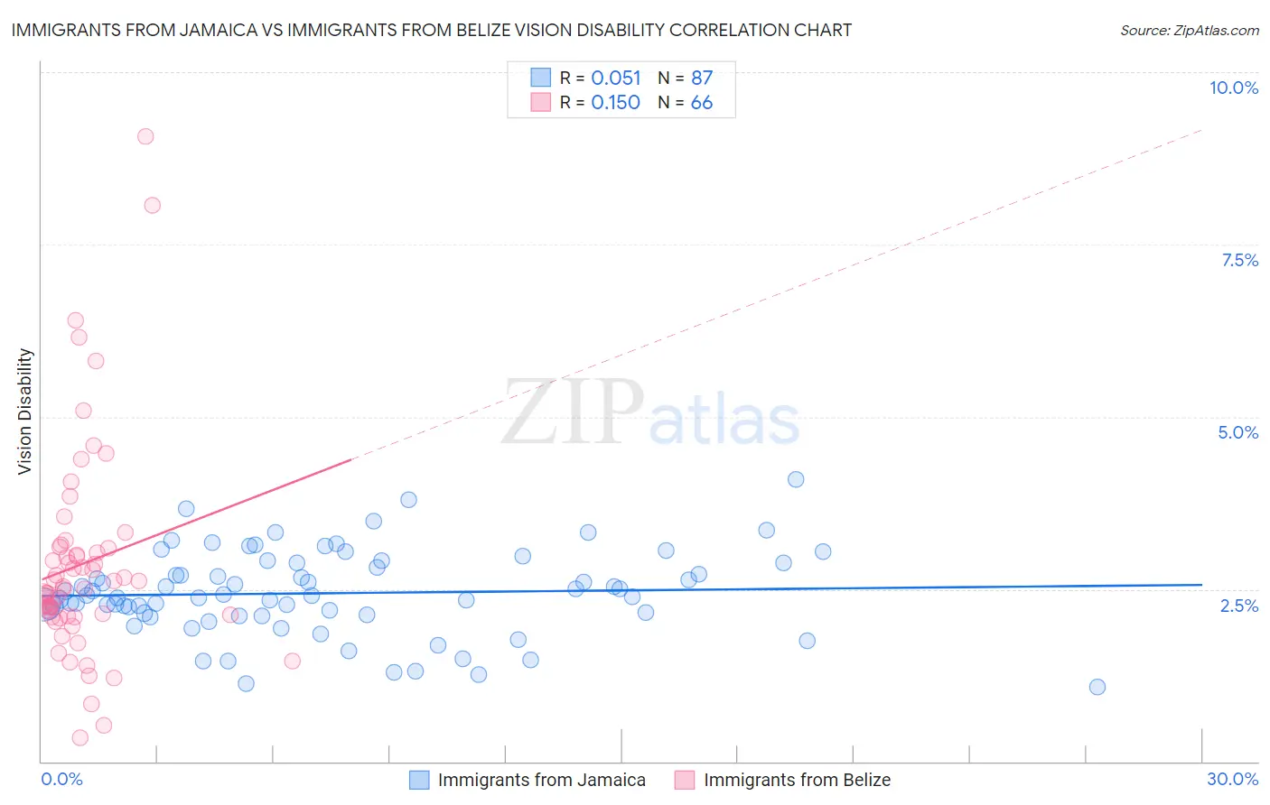 Immigrants from Jamaica vs Immigrants from Belize Vision Disability