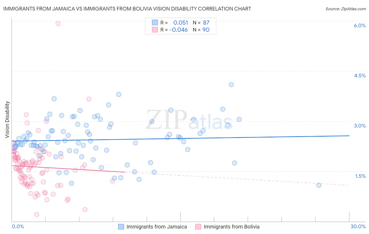 Immigrants from Jamaica vs Immigrants from Bolivia Vision Disability