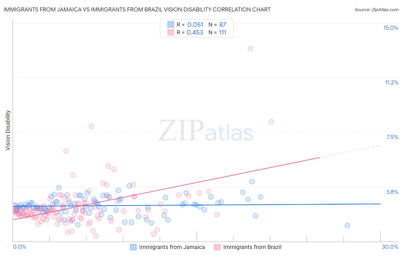 Immigrants from Jamaica vs Immigrants from Brazil Vision Disability