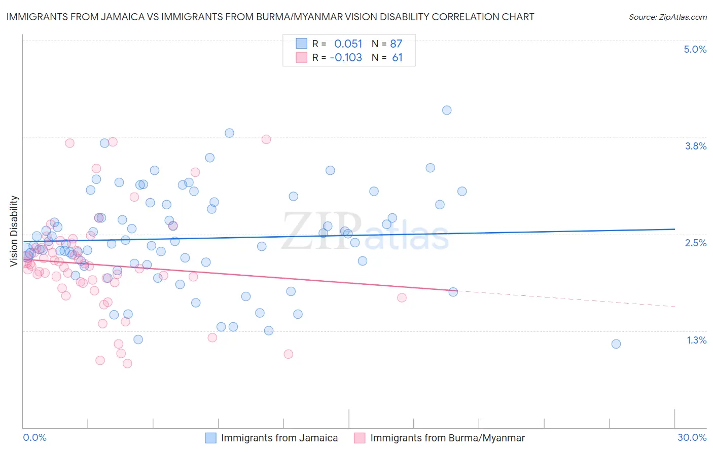 Immigrants from Jamaica vs Immigrants from Burma/Myanmar Vision Disability