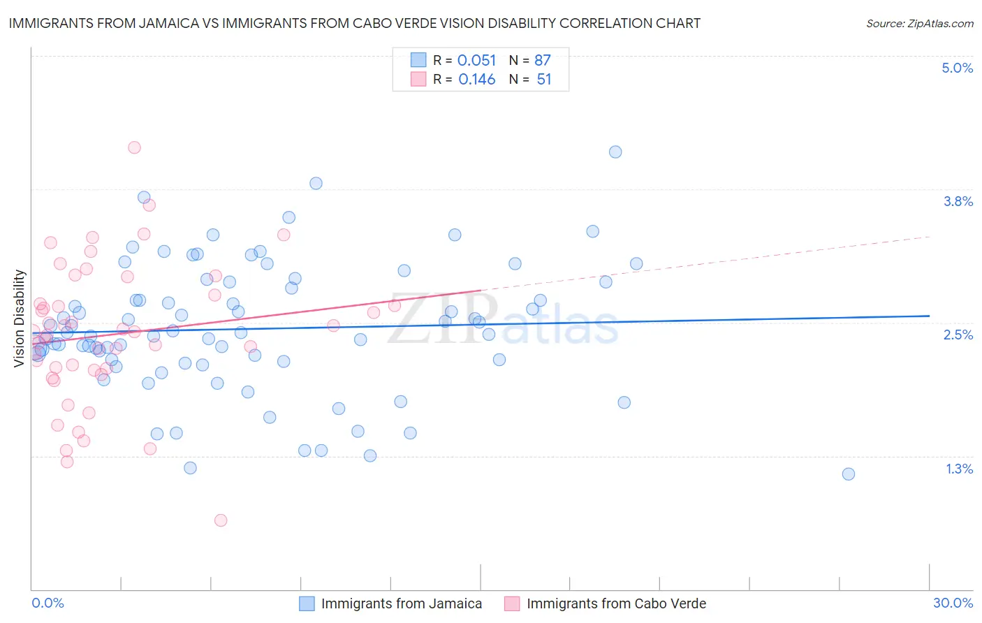 Immigrants from Jamaica vs Immigrants from Cabo Verde Vision Disability